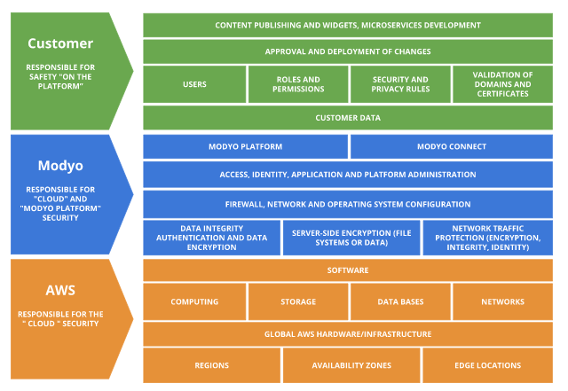 Modyo Shared Responsibility Model