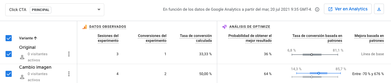 Image showing the analytics gathered from the A/B Test in Google Optimize