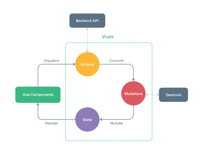 Diagram showing the VueX architecture.